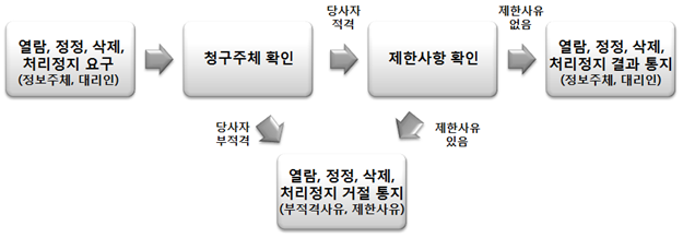 열람관련 절차 안내도